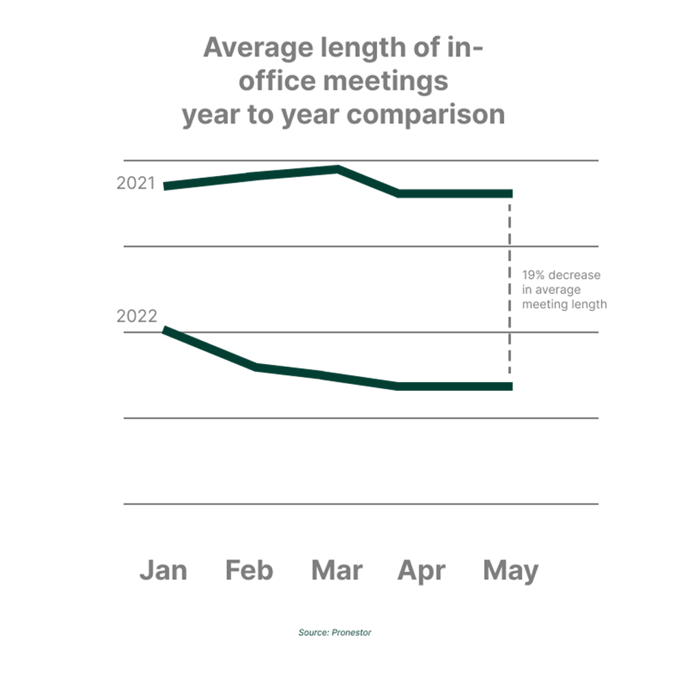 Average Meeting Length 2022